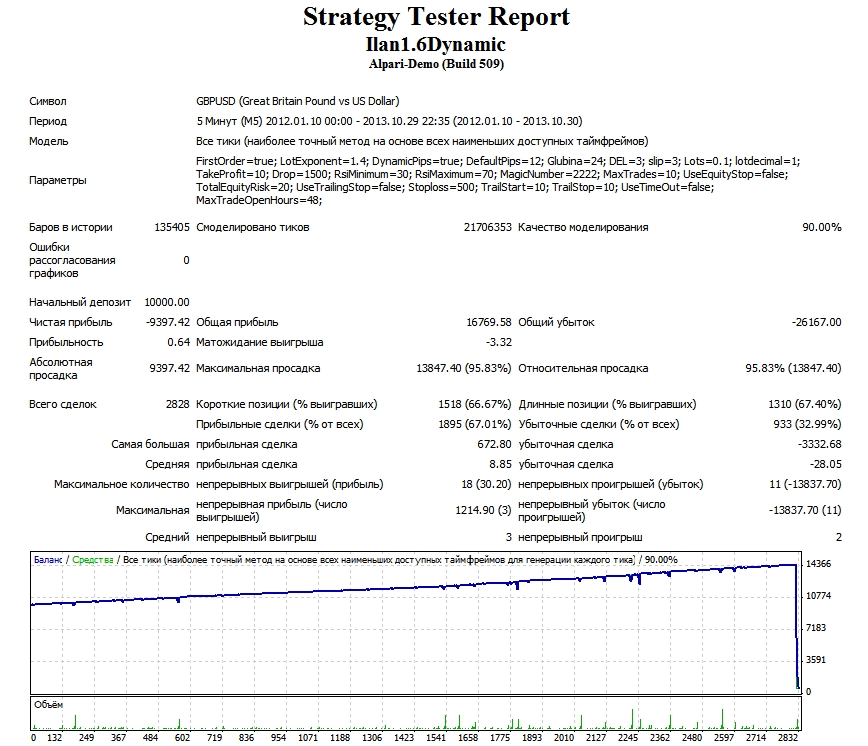 ilan 1.6 Dinamic backtest 2012_2013