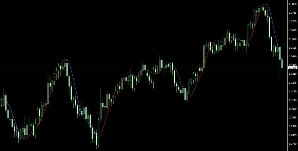 Форекс индикатор Hull Moving Average скриншот