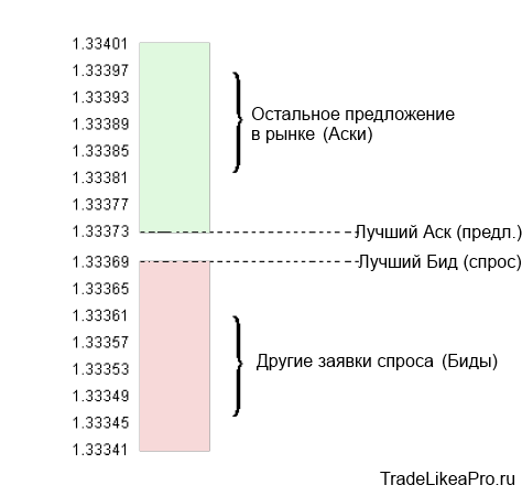Спрос и предложение на форекс