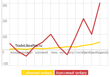 графики доходности форекс трейдеров