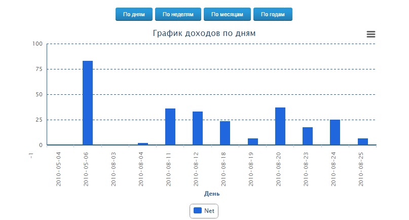 Работа с сервисом MarketStat Доходы по дням