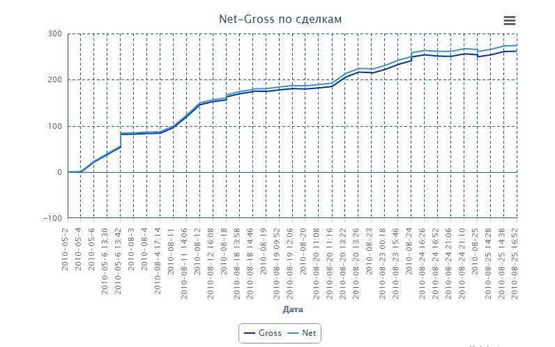 Работа с сервисом MarketStat Нетгросс