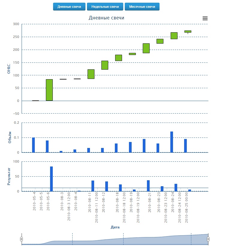 Работа с сервисом MarketStat ОХЛЦ