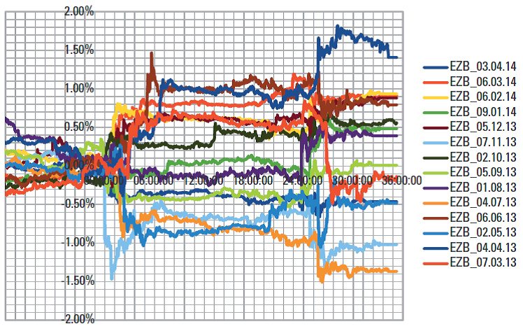 Относительное изменение цены валютной пары EURUSD