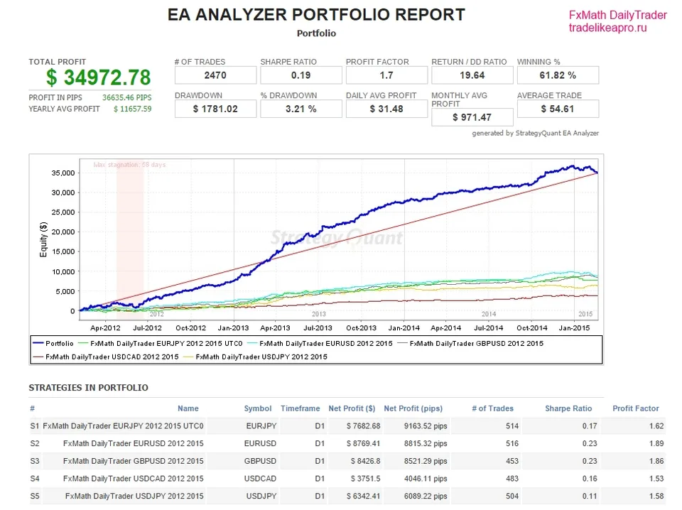 FxMath DailyTrader ALL 2012 2015