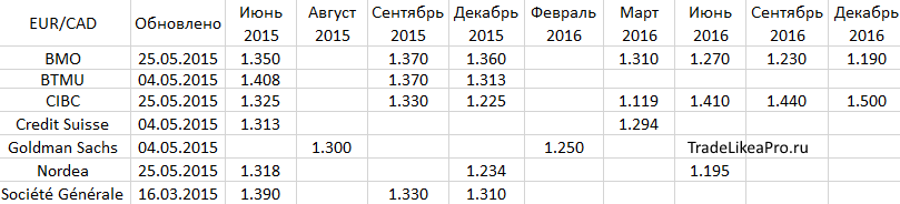 EURCAD