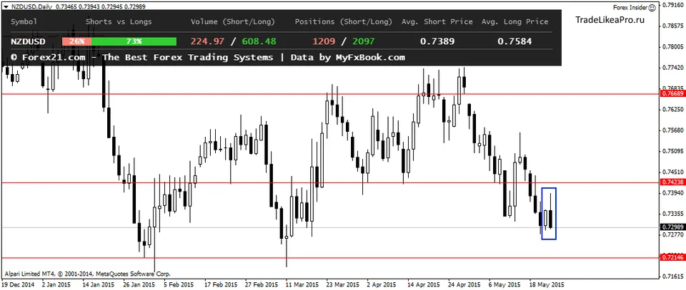 NZDUSDDaily 25052015