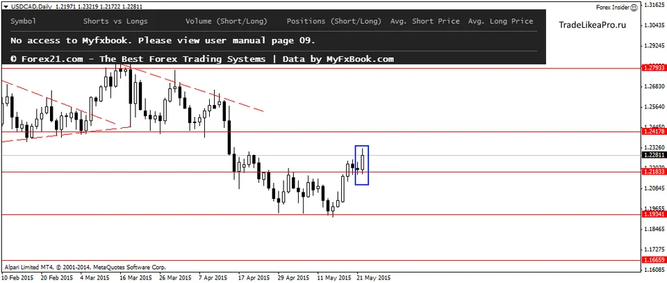 USDCADDaily 25052015