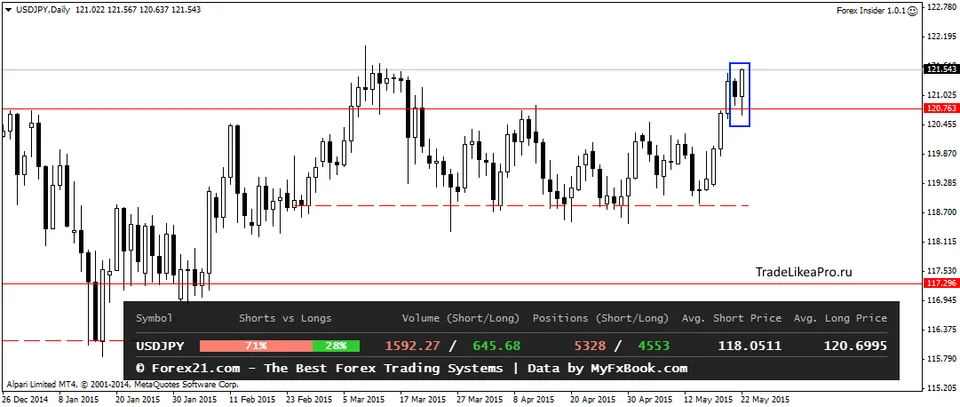 USDJPYDaily 25052015
