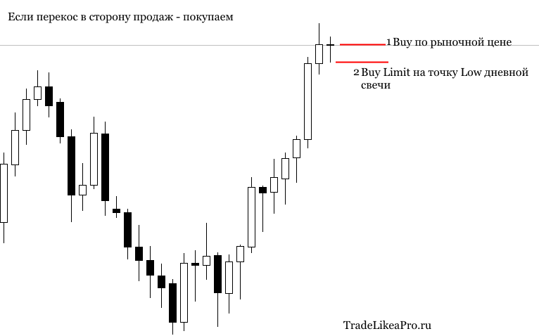 Покупки по стратегии Supremacy