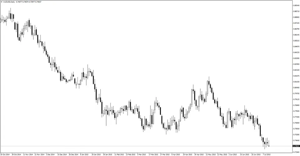 AUDUSDDaily