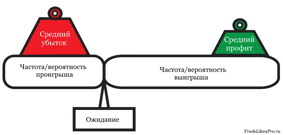 ожидание в трейдинге