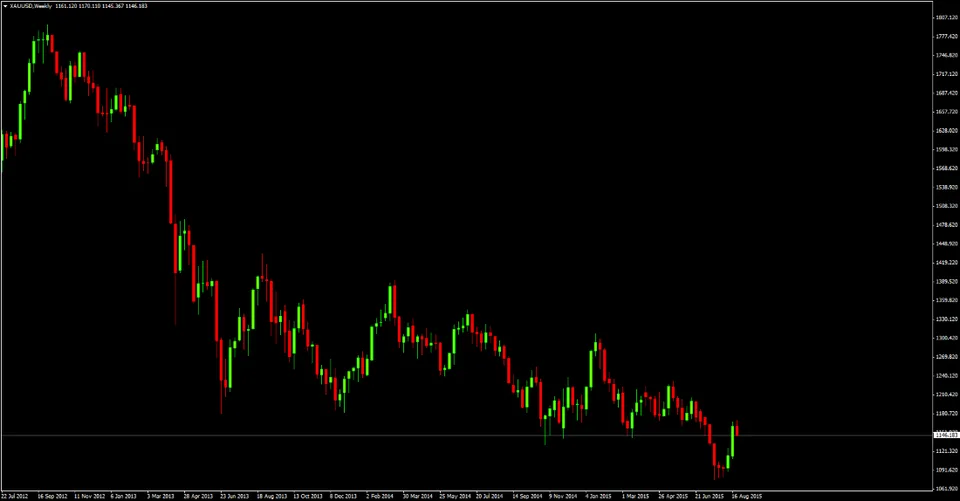 XAUUSDWeekly