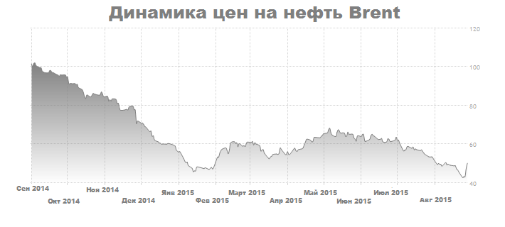 Динамика цен на нефть Brent