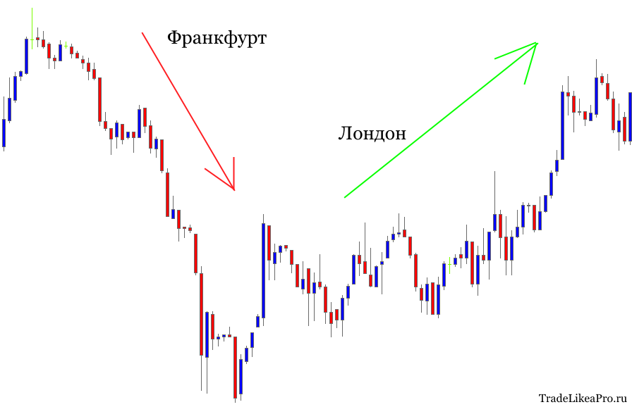 Движения GBPUSD на франкфуртской и лондонской сессиях