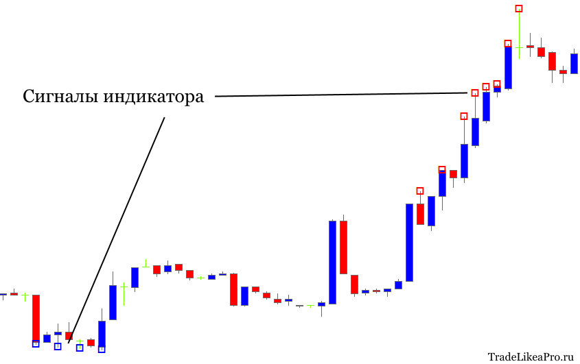 Сигналы индикатора Quantum
