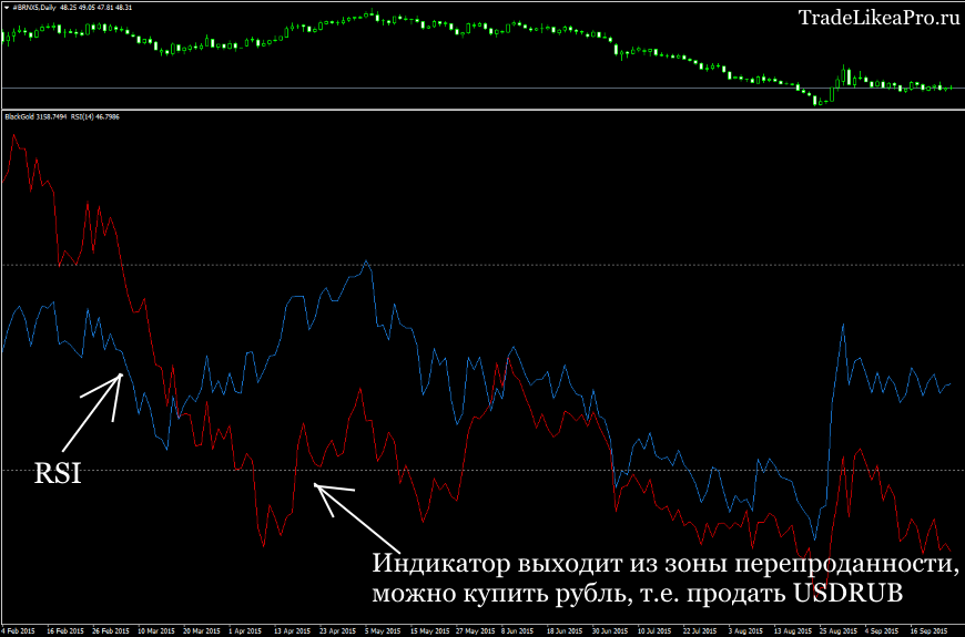 Торговля с индикатором Black Gold и RSI