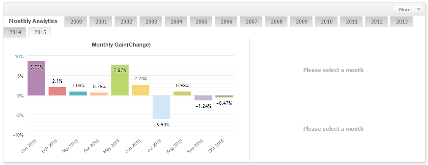 Lageurre Scalper by month lot ММ 2015
