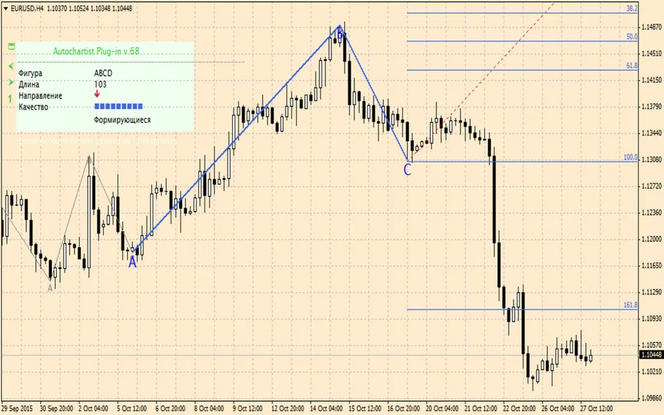 Autochartist Fibonacci Patterns