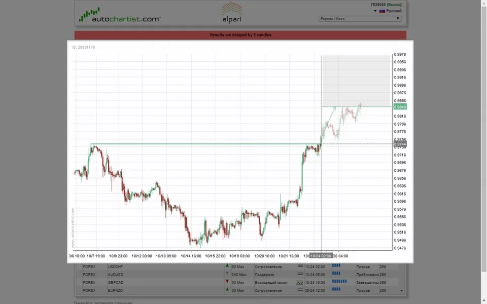 Увеличенная картинка формирующейся фигуры в Autochartist