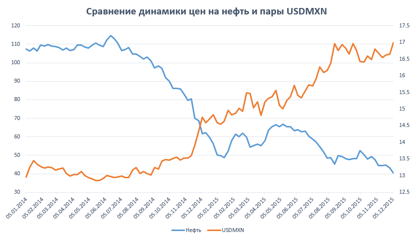 Динамика цен на нефть и мексиканского песо