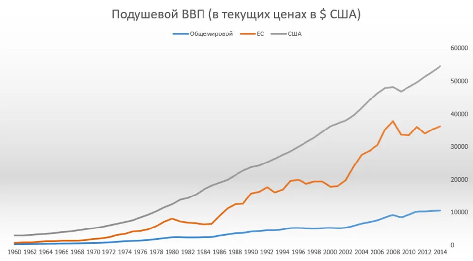 Подушевой ВВП США