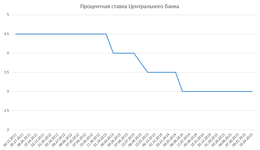 Процентная ставка банка Мексики