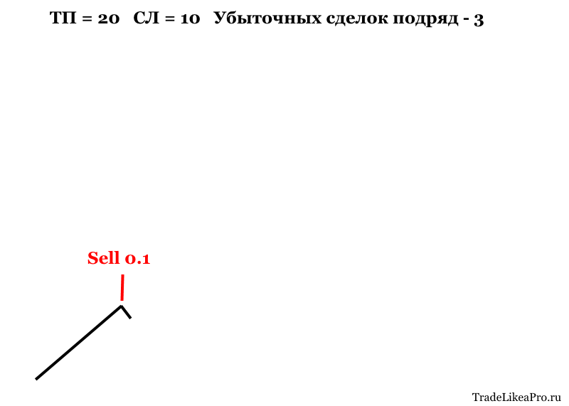 Безопасный мартингейл 2