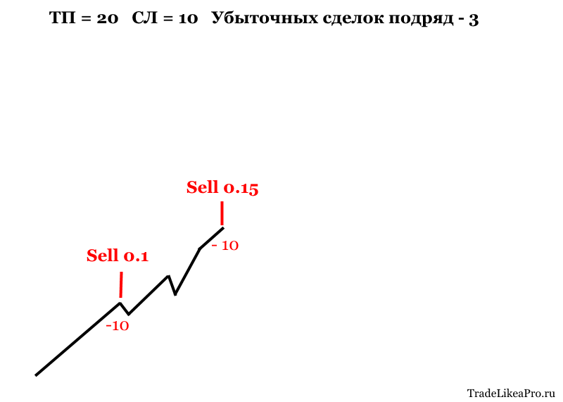 Безопасный мартингейл 3