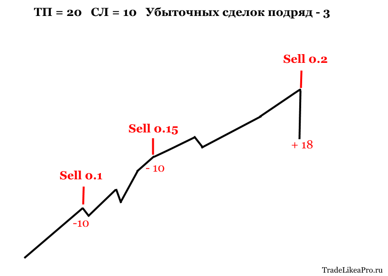 Безопасный мартингейл 4