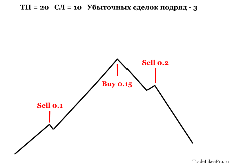 Безопасный мартингейл 5