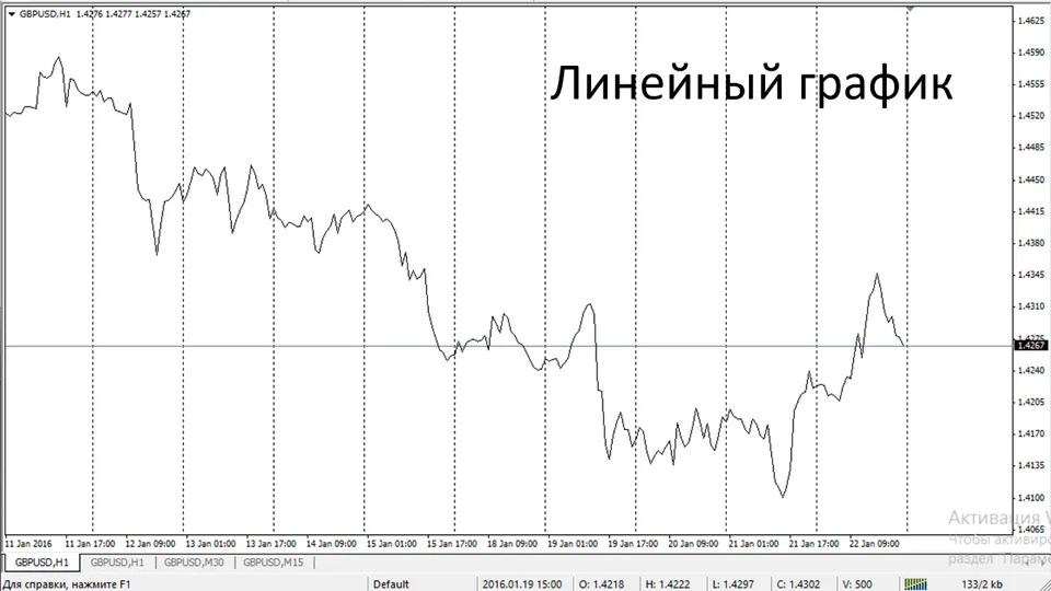 Линейный график. Технический анализ.