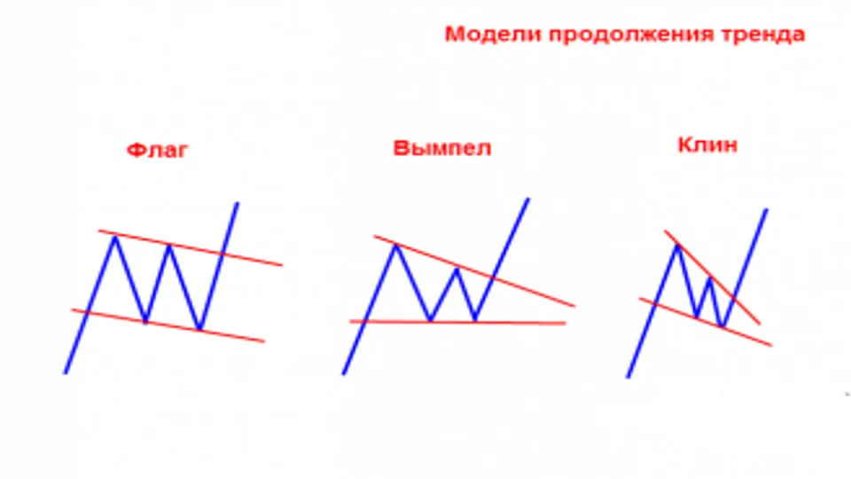 Модели продолжения тренда