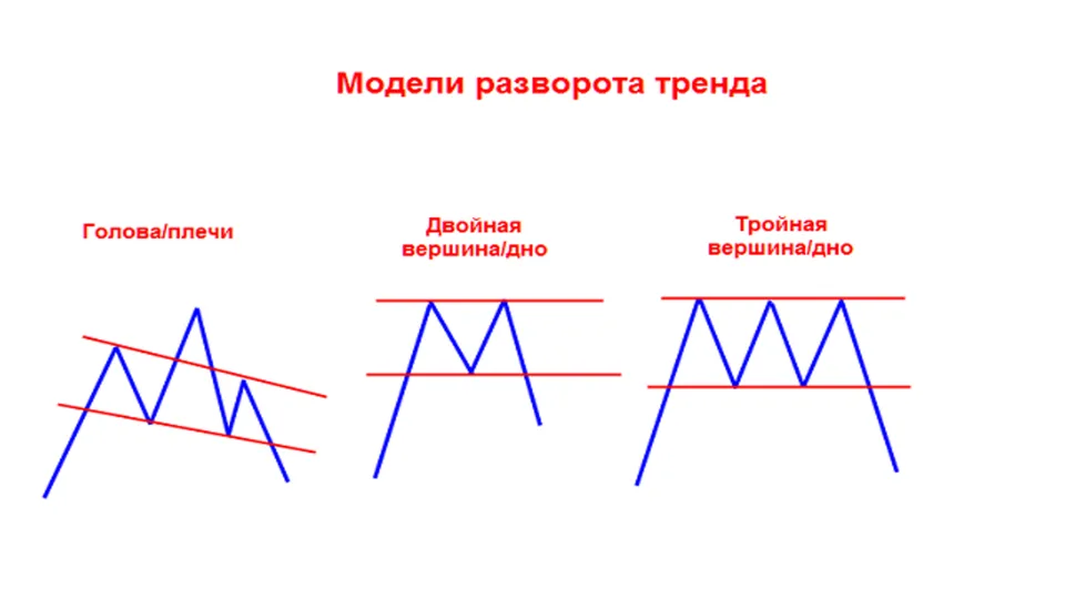 Модели разворота тренда. Технический анализ.