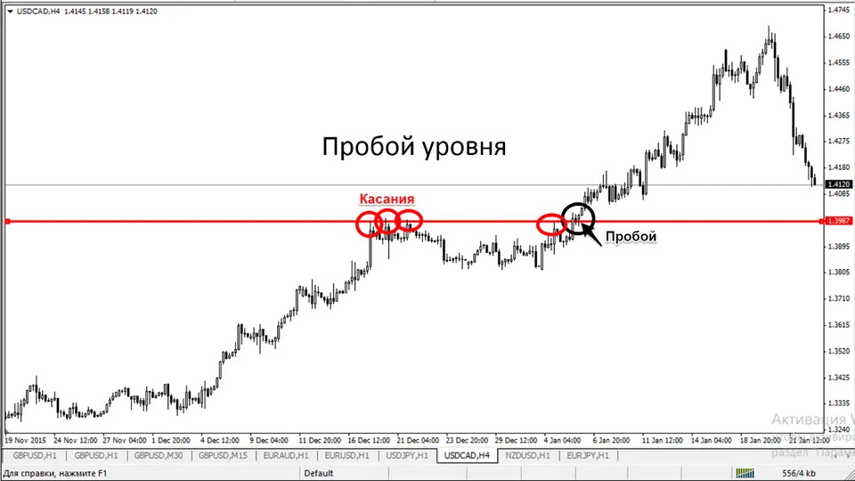Пробой уровня. Технический анализ. httptradelikeapro.ru