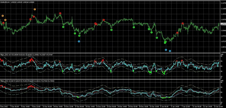 RSI на разных таймфреймах