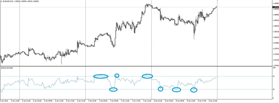 RSI уровни перекупленности и перепроданности