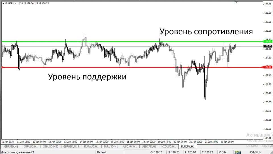 Уровень поддержки и сопротивления. Технический анализ