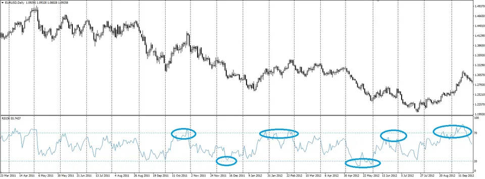Уровни RSI 2060