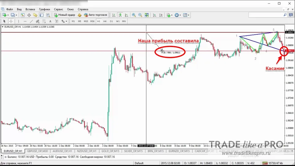 Бычий паттерн Вульфа на примере пары EURUSD. Сделка на продажу. (Касание)