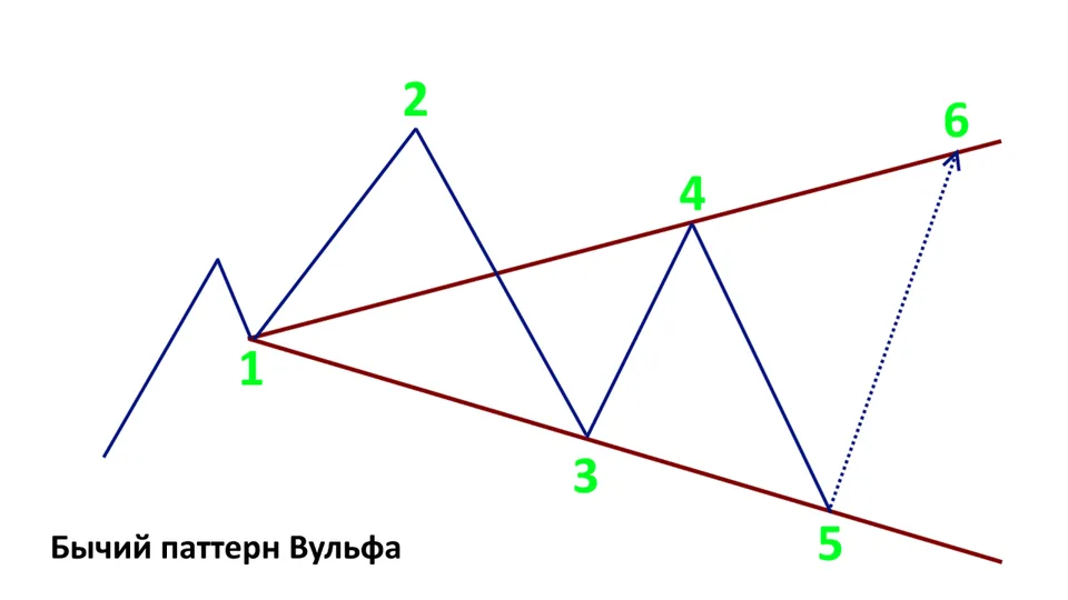 Бычий паттерн Вульфа