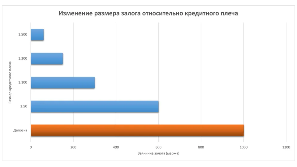 Изменение размера залога относительно кредитного плеча