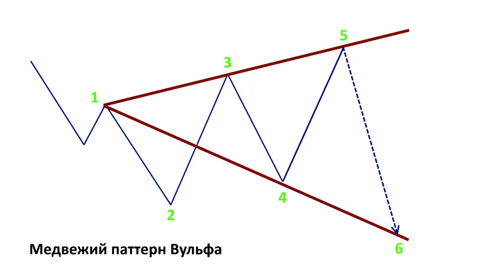 Медвежий паттерн Вульфа