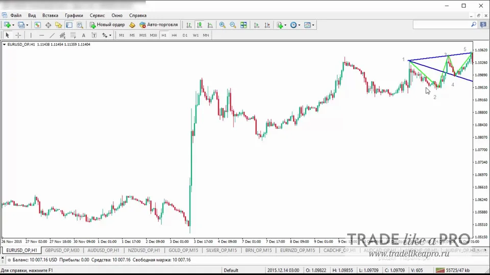 Бычий паттерн Вульфа на примере пары EURUSD. Сделка на продажу (В ожидании касание)