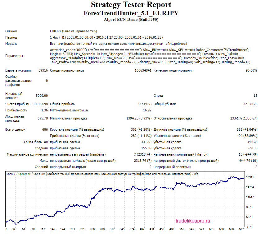Forex Hunter EURJPY 2005 2016 lot 0.1