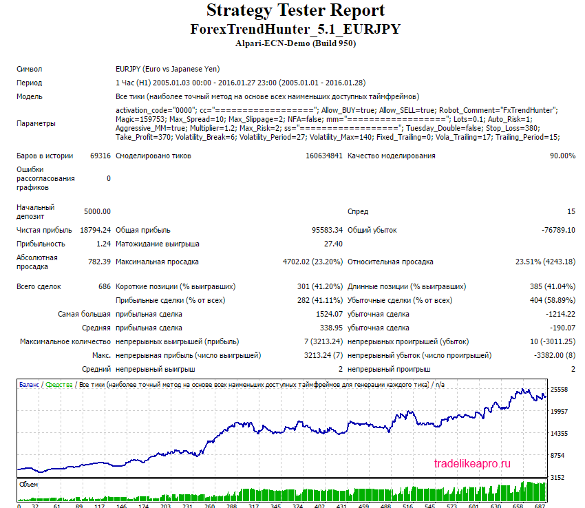 Forex Hunter EURJPY 2005 2016 lot MM