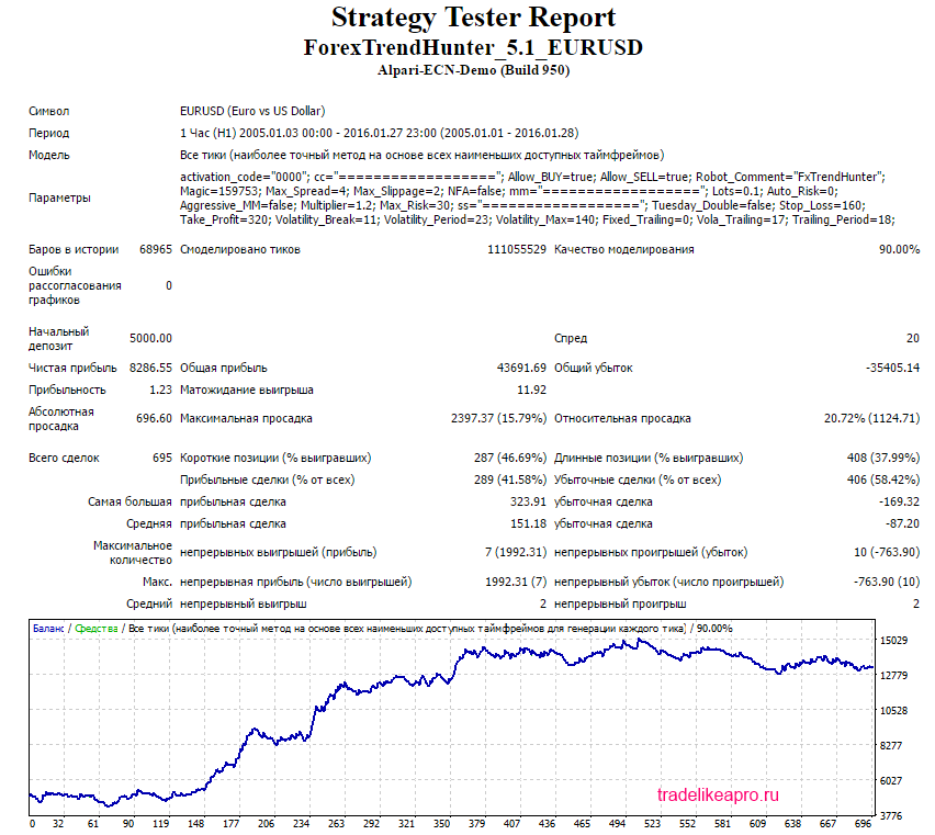 Forex Hunter EURUSD 2005 2016 lot 0.1
