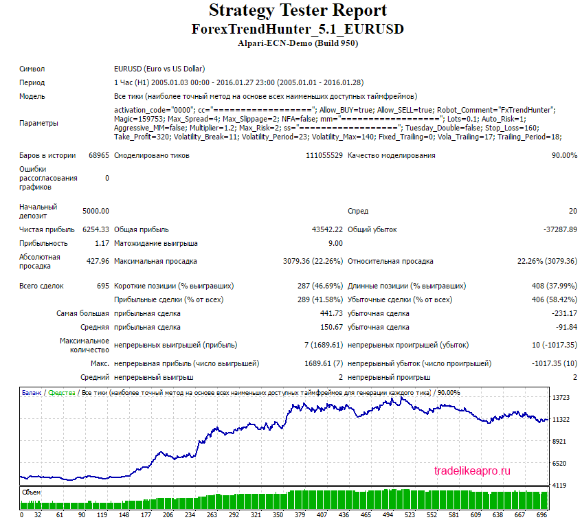 Forex Hunter EURUSD 2005 2016 lot MM
