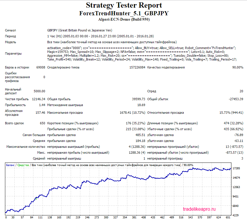 Forex Hunter GBPJPY 2005 2016 lot 0.1