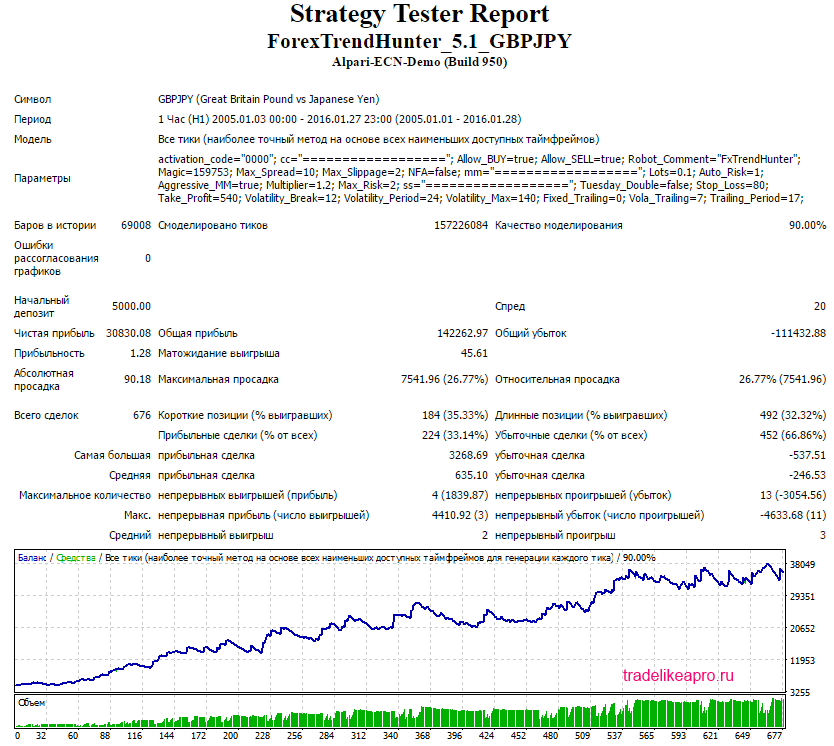 Forex Hunter GBPJPY 2005 2016 lot MM